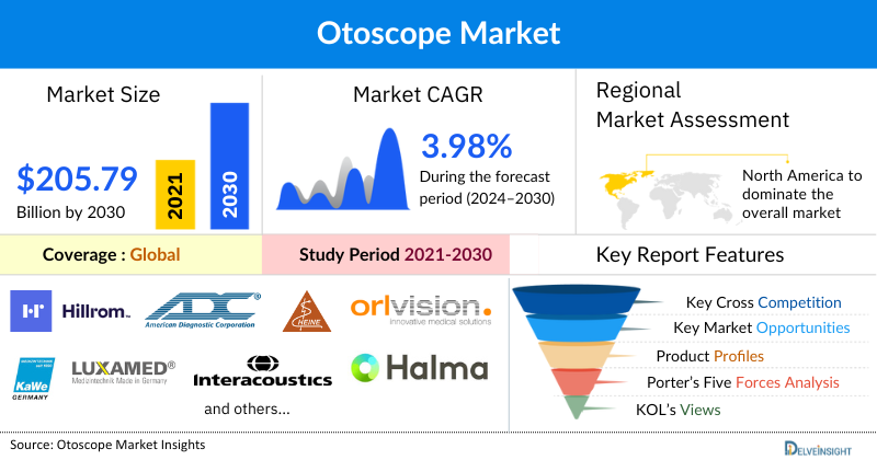 Otoscopes Market